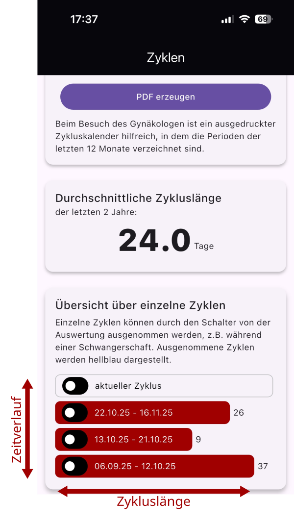 Screenshot zur Übersicht über Zykluslängen